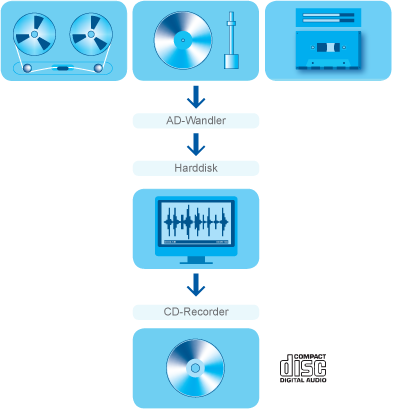 Audio-Restaurierung Audio-Restaurierung